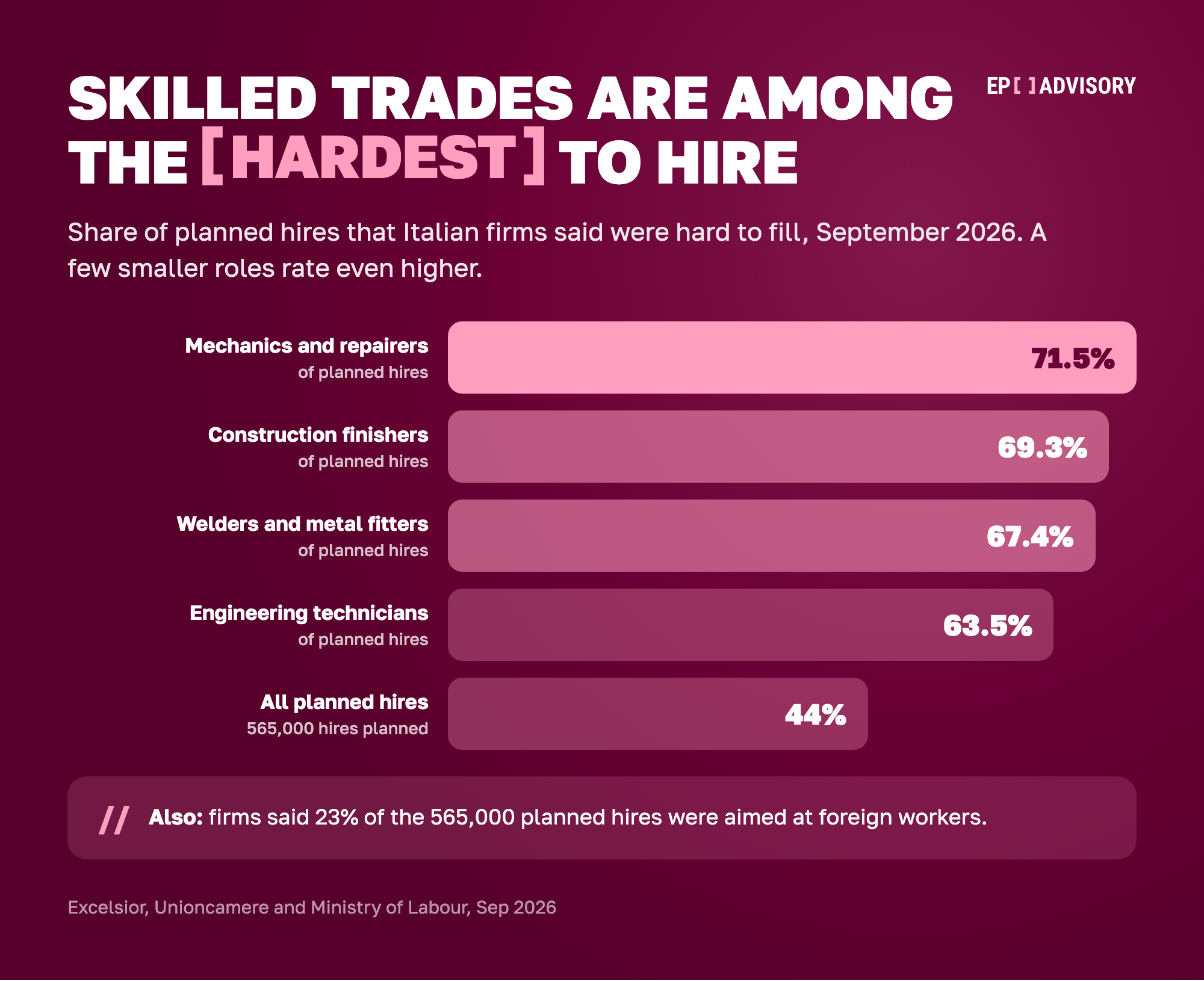 Bar chart of the share of planned hires that Italian firms said were hard to fill in September 2026: mechanics and equipment repairers 71.5%, construction finishers 69.3%, welders and metal fitters 67.4%, engineering technicians 63.5%, and all 565,000 planned hires 44%. Firms said 23% of planned hires were aimed at foreign workers.