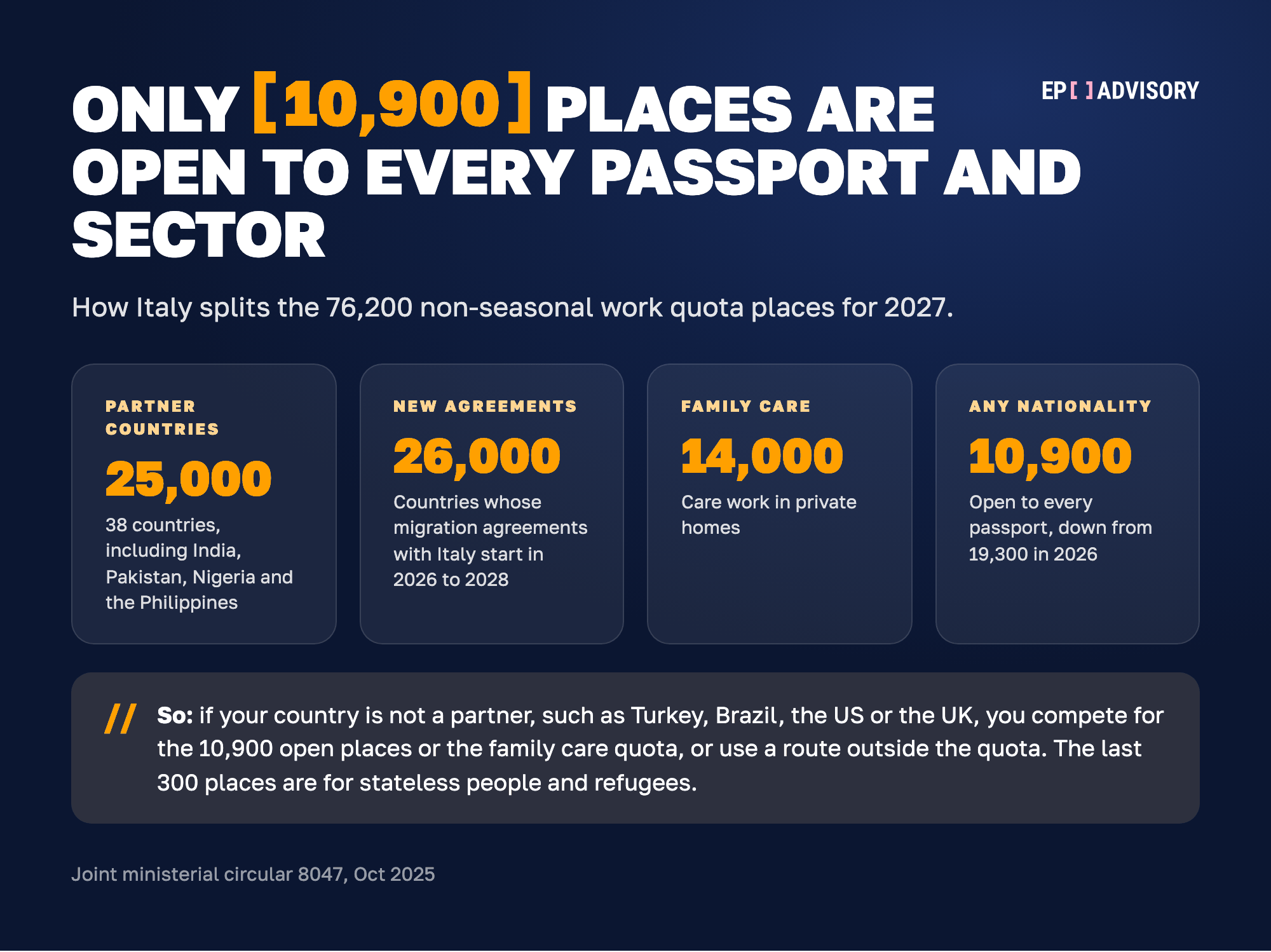 Four cards showing how Italy splits the 76,200 non-seasonal work quota places for 2027: 25,000 for 38 partner countries including India, Pakistan, Nigeria and the Philippines; 26,000 for countries whose new migration agreements start in 2026 to 2028; 14,000 for family care and 10,900 open to any nationality, down from 19,300 in 2026. A note adds that the last 300 places are for stateless people and refugees.