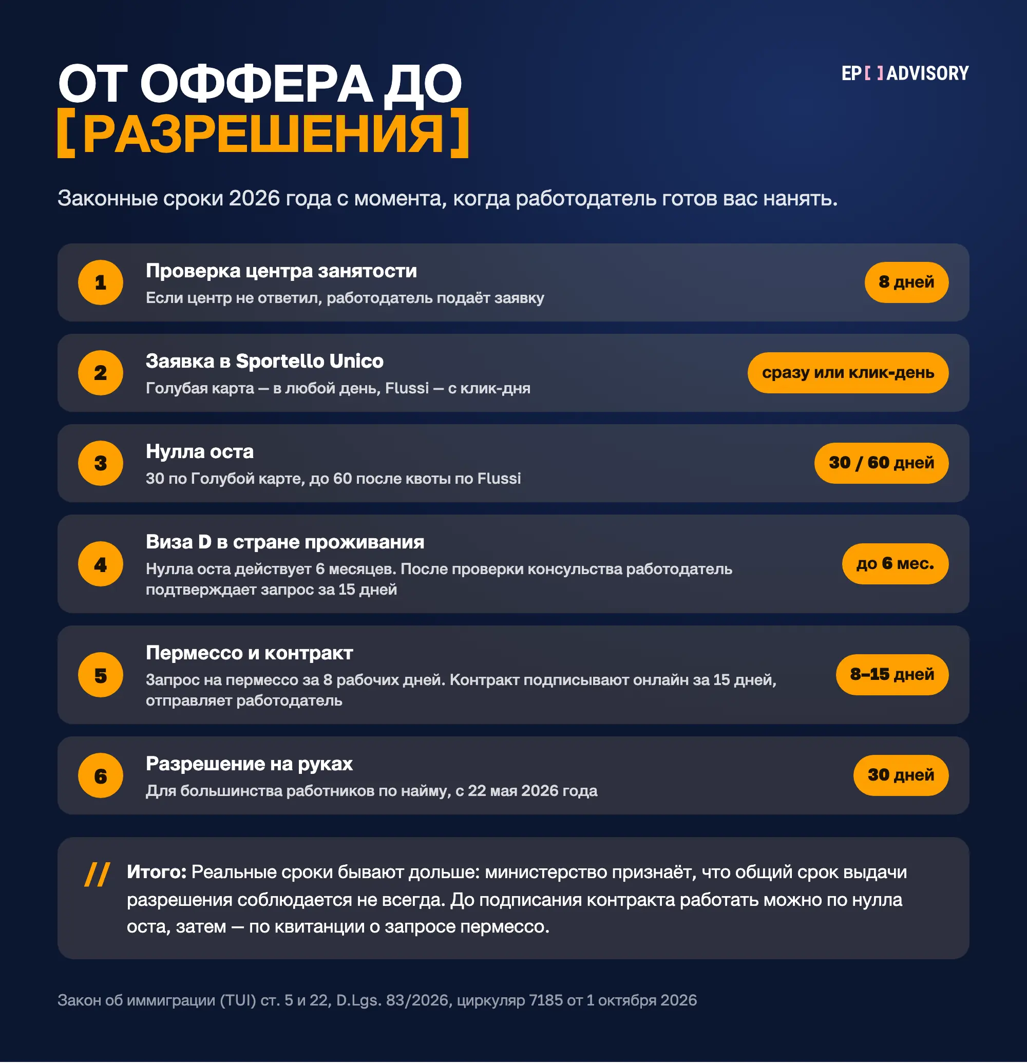 Шесть шагов от оффера до разрешения на работу в Италии, 2026. Проверка центра занятости 8 дней. Заявка в Sportello Unico: по Голубой карте в любой день, по Flussi с клик-дня. Нулла оста за 30 дней по Голубой карте или до 60 дней после квоты по Flussi. Виза D в стране проживания, нулла оста действует до 6 месяцев, после проверки консульства работодатель подтверждает запрос за 15 дней. Запрос на пермессо за 8 рабочих дней после въезда, контракт подписывают онлайн за 15 дней, отправляет работодатель. Первое разрешение для большинства работников по найму — за 30 дней, с 22 мая 2026 года. До подписания контракта работать можно по нулла оста, затем по квитанции о запросе пермессо.