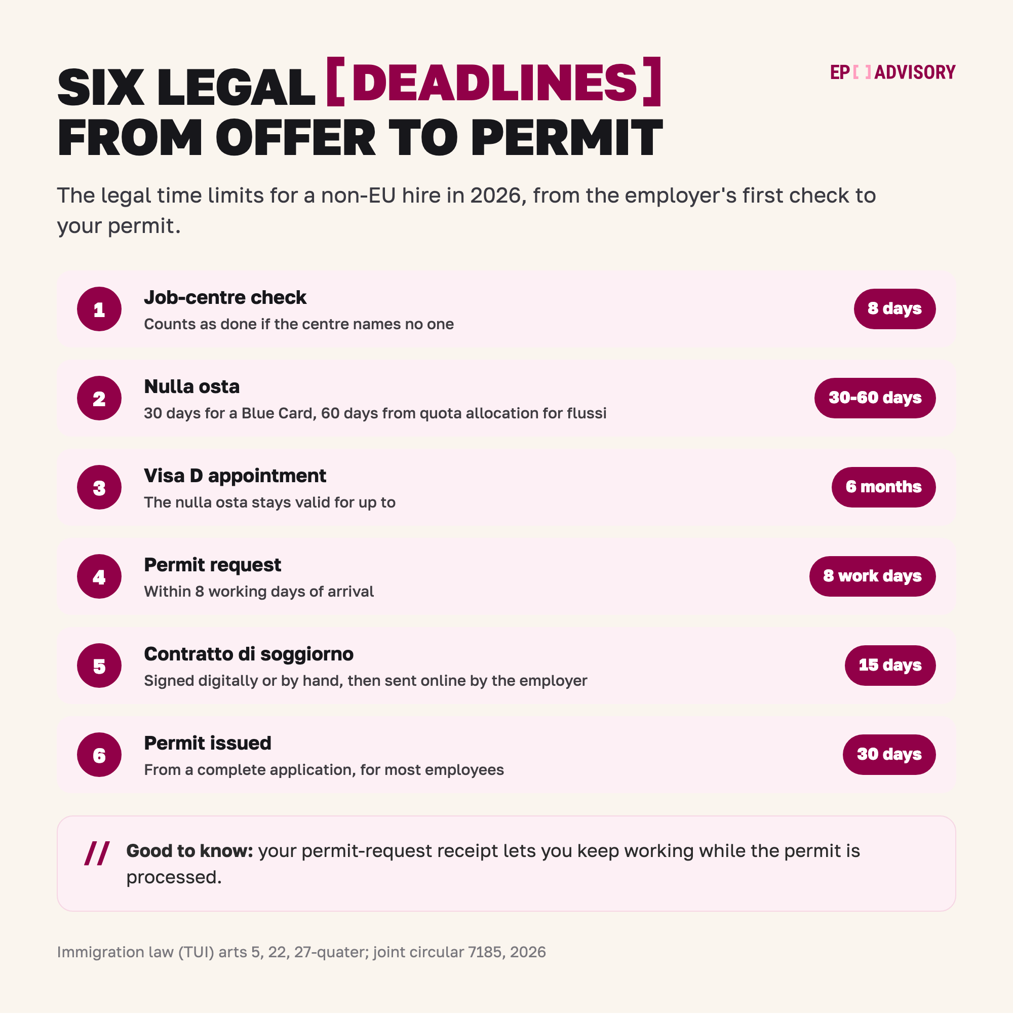 Six steps with their legal deadlines for a non-EU hire in Italy in 2026: job-centre check counts as done if the centre names no one within 8 days; nulla osta within 30 days for a Blue Card or 60 days from quota allocation for flussi; the nulla osta stays valid for up to 6 months for the visa D appointment; permit request within 8 working days of arrival; contratto di soggiorno signed digitally or by hand within 15 days of arrival and sent online by the employer; single permit issued within 30 days of a complete application for most employees.