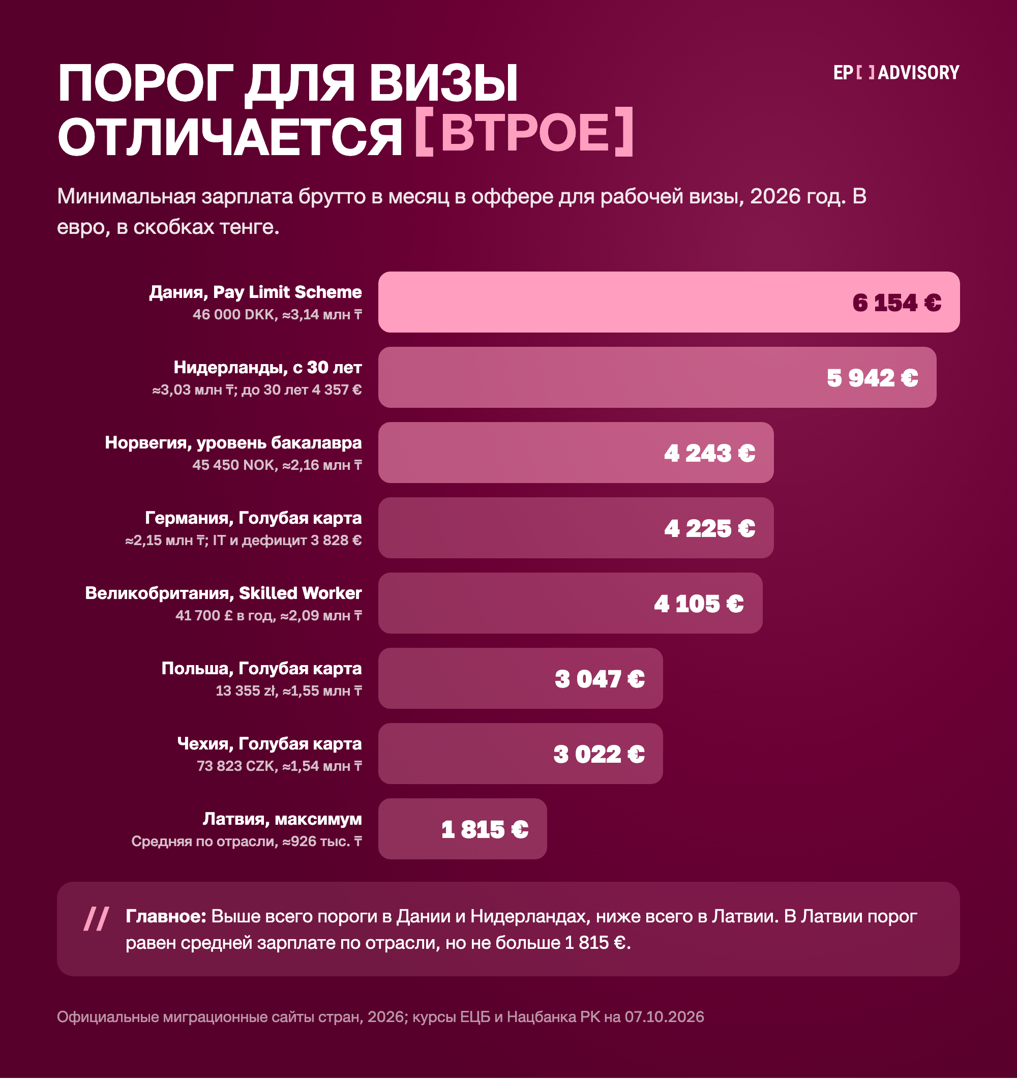 Лестница зарплатных порогов рабочих виз 2026 года в евро брутто в месяц: Дания 6 154, Нидерланды с 30 лет 5 942, Норвегия 4 243, Германия Голубая карта 4 225, Великобритания 4 105, Польша 3 047, Чехия 3 022, Латвия не выше 1 815.