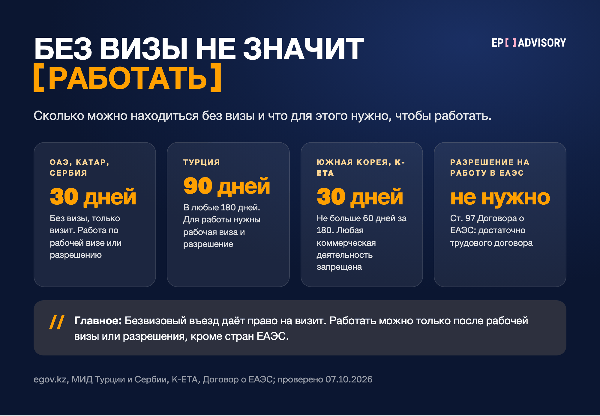 Четыре карточки о въезде с паспортом Казахстана в 2026 году: ОАЭ, Катар и Сербия без визы до 30 дней, Турция до 90 дней в любые 180, Южная Корея по K-ETA до 30 дней без права работы, в странах ЕАЭС разрешение на работу не нужно.