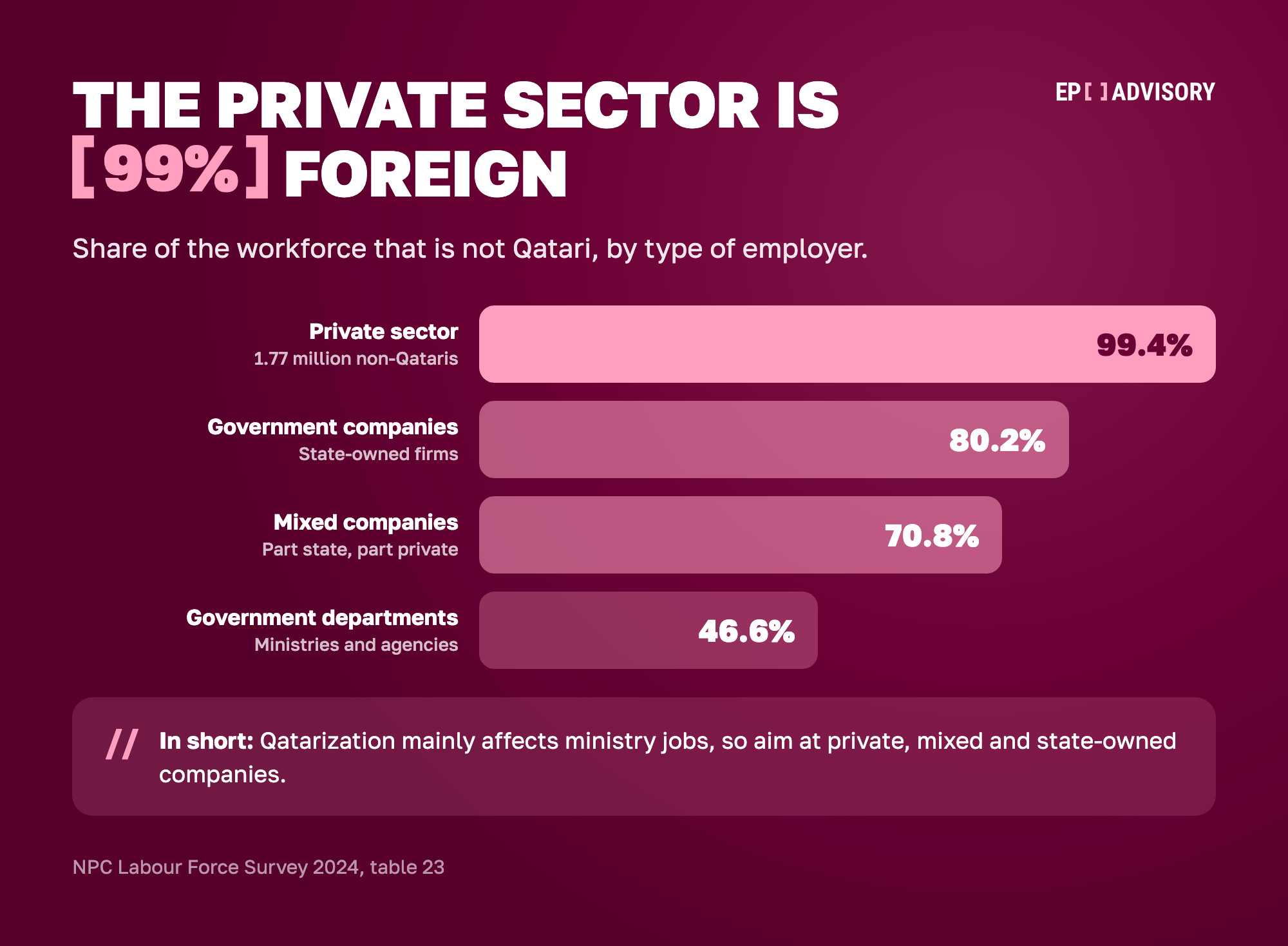 Share of the workforce in Qatar that is not Qatari, by type of employer, 2024. Private sector: 99.4%, or 1.77 million non-Qataris. Government companies: 80.2%. Mixed companies, part state and part private: 70.8%. Government departments, meaning ministries and agencies: 46.6%.