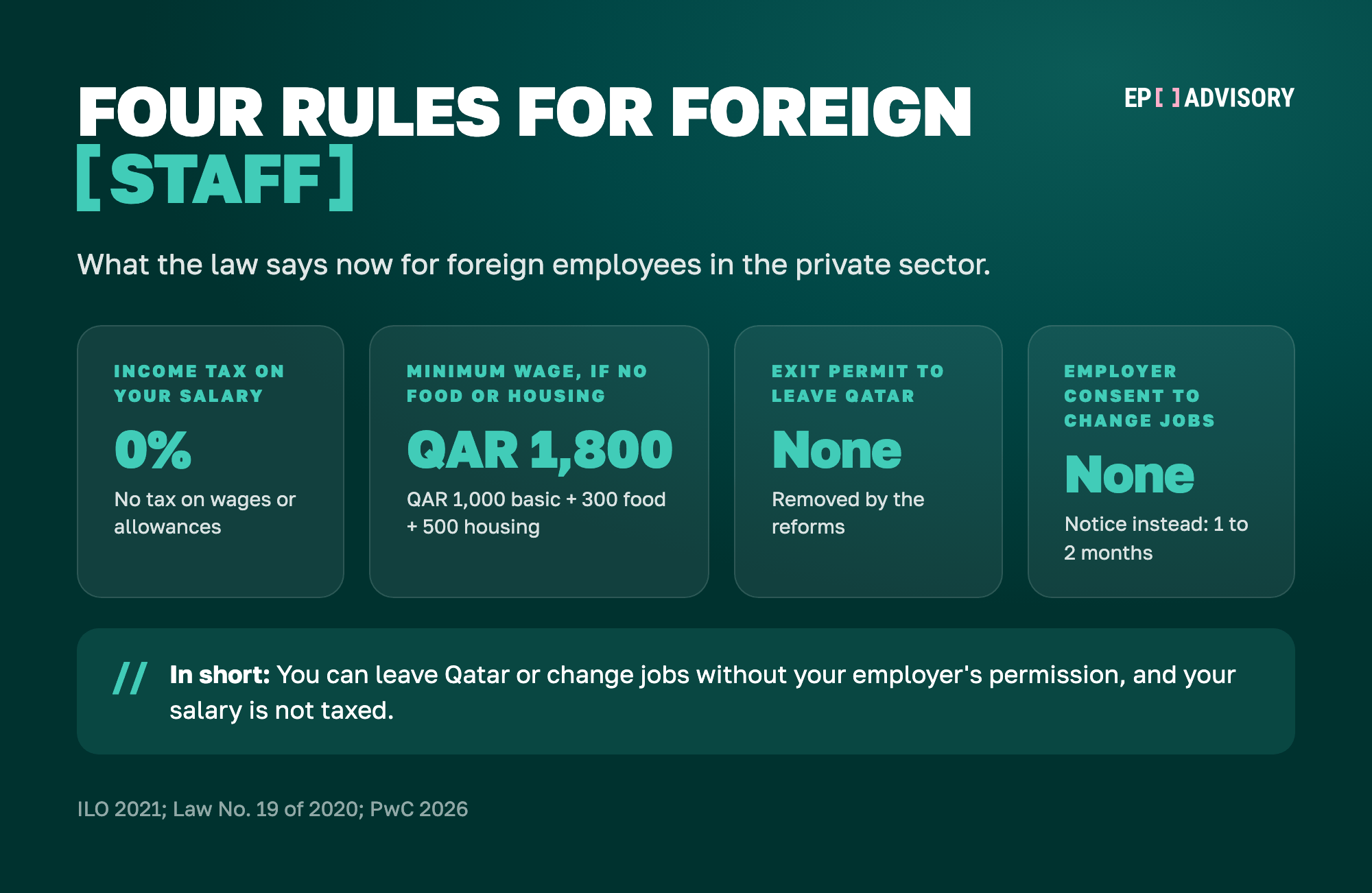 Four rules for foreign employees in Qatar in 2026. Income tax on salaries: 0%, with no tax on wages or allowances (PwC, 2026). Minimum wage: QAR 1,800 a month if the employer provides neither food nor housing, made of QAR 1,000 basic, QAR 300 for food and QAR 500 for housing. Exit permit to leave Qatar: none, removed by the reforms. Employer consent to change jobs: none, you give 1 to 2 months' notice instead (Law No. 19 of 2020).
