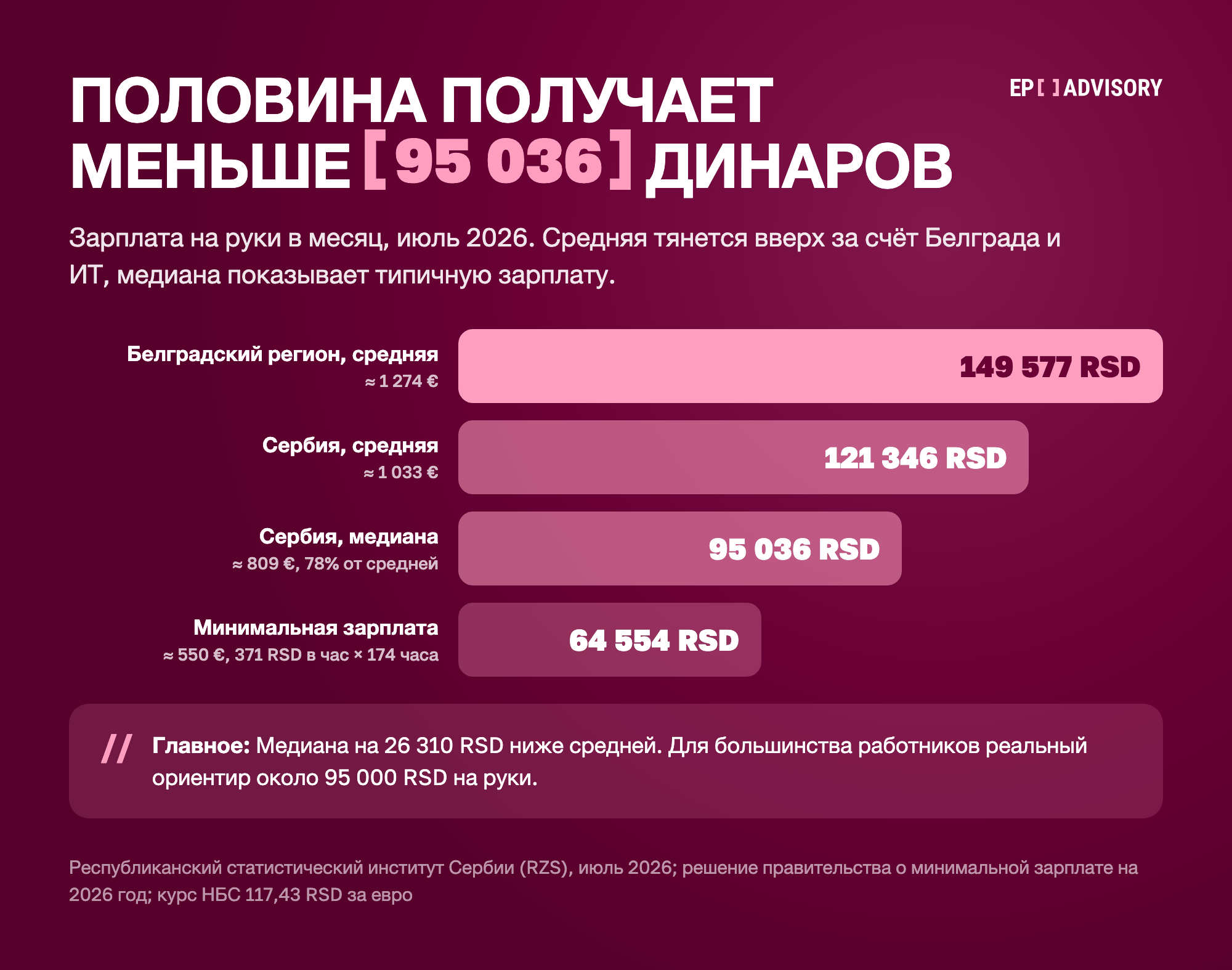 Зарплата на руки в Сербии в месяц, июль 2026: Белградский регион 149 577 RSD (около 1 274 €), средняя по Сербии 121 346 RSD (1 033 €), медиана 95 036 RSD (809 €), минимальная зарплата 64 554 RSD (550 €)