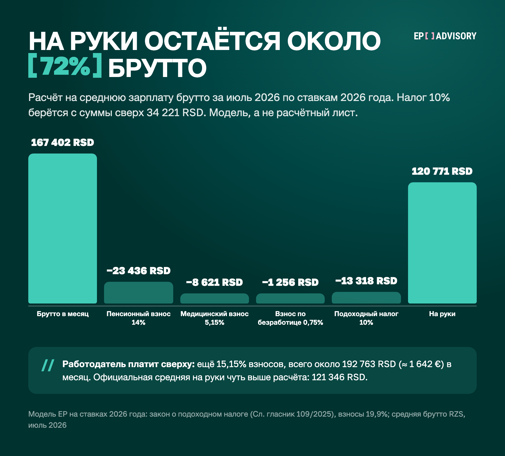 Из средней зарплаты брутто в Сербии 167 402 RSD в 2026 году вычитаются пенсионный взнос 23 436 RSD, медицинский 8 621 RSD, взнос по безработице 1 256 RSD и налог 13 318 RSD. На руки остаётся 120 771 RSD, около 1 028 €