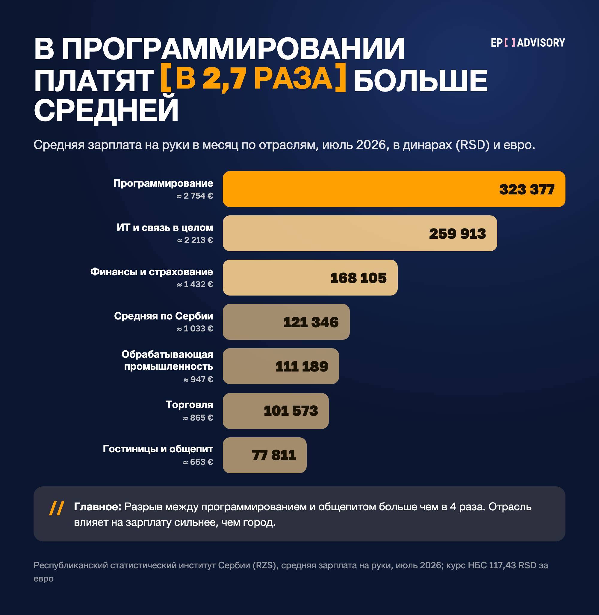 Средняя зарплата на руки по отраслям в Сербии, июль 2026: программирование 323 377 RSD (2 754 €), ИТ и связь 259 913 RSD (2 213 €), финансы 168 105 RSD (1 432 €), средняя по Сербии 121 346 RSD (1 033 €), обрабатывающая промышленность 111 189 RSD (947 €), торговля 101 573 RSD (865 €), гостиницы и общепит 77 811 RSD (663 €)