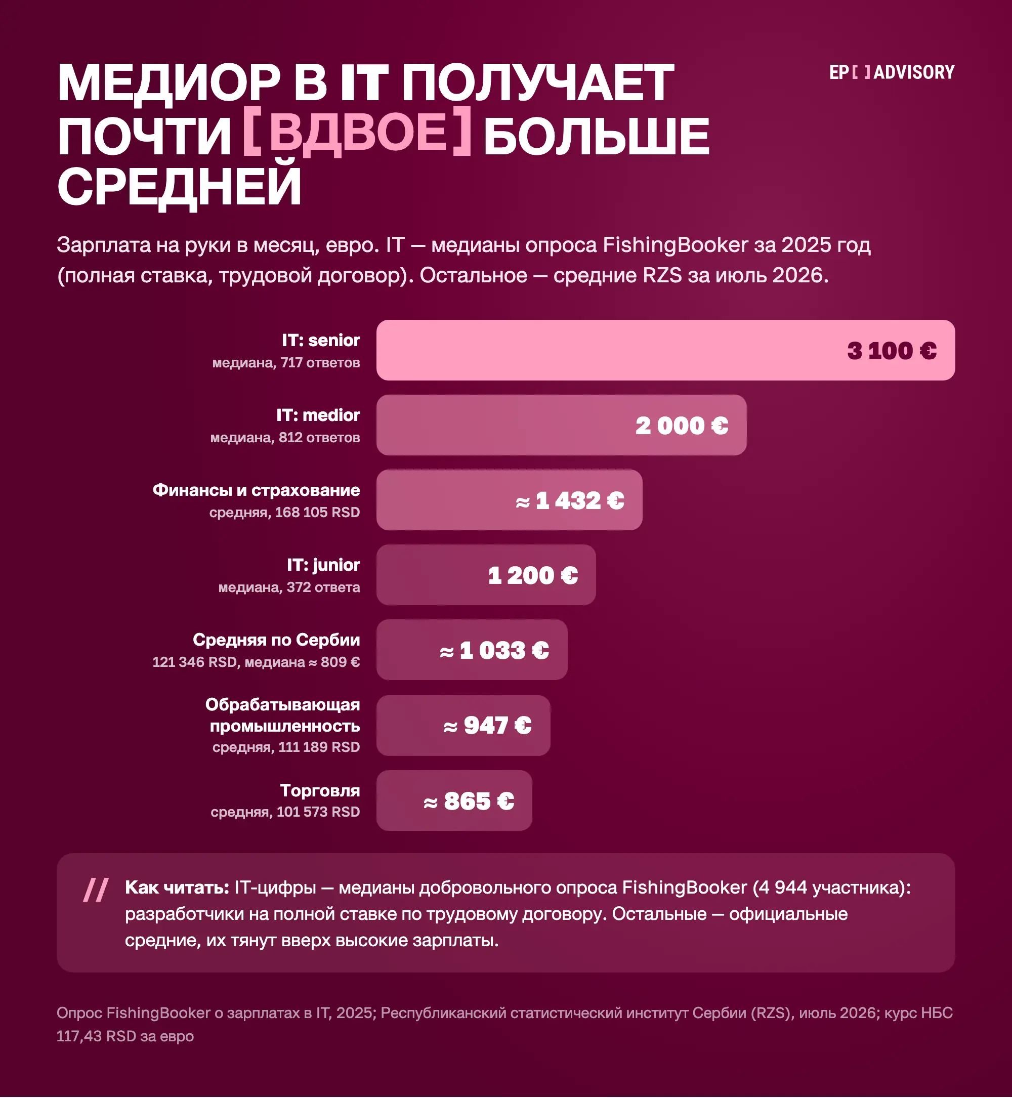 Зарплата на руки в Сербии, евро в месяц: IT senior 3 100 € (медиана, опрос FishingBooker 2025, разработчики на полной ставке), IT medior 2 000 €, финансы и страхование около 1 432 € (средняя RZS, июль 2026), IT junior 1 200 €, средняя по Сербии около 1 033 € (медиана около 809 €), обрабатывающая промышленность около 947 €, торговля около 865 €